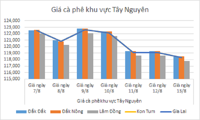 Bieu do gia ca phe ngay 13.8.2024_1723519014.png